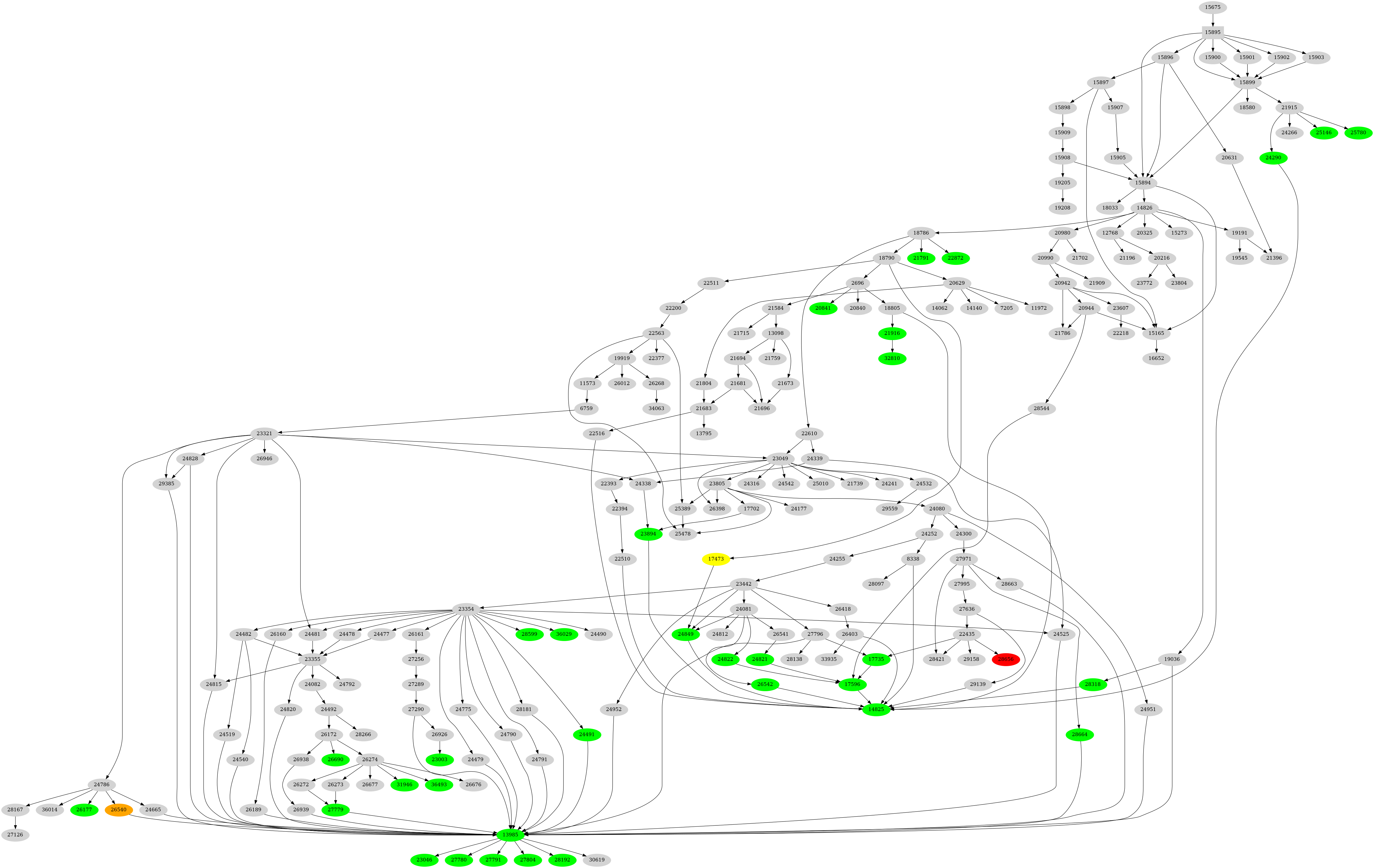 Dependency graph