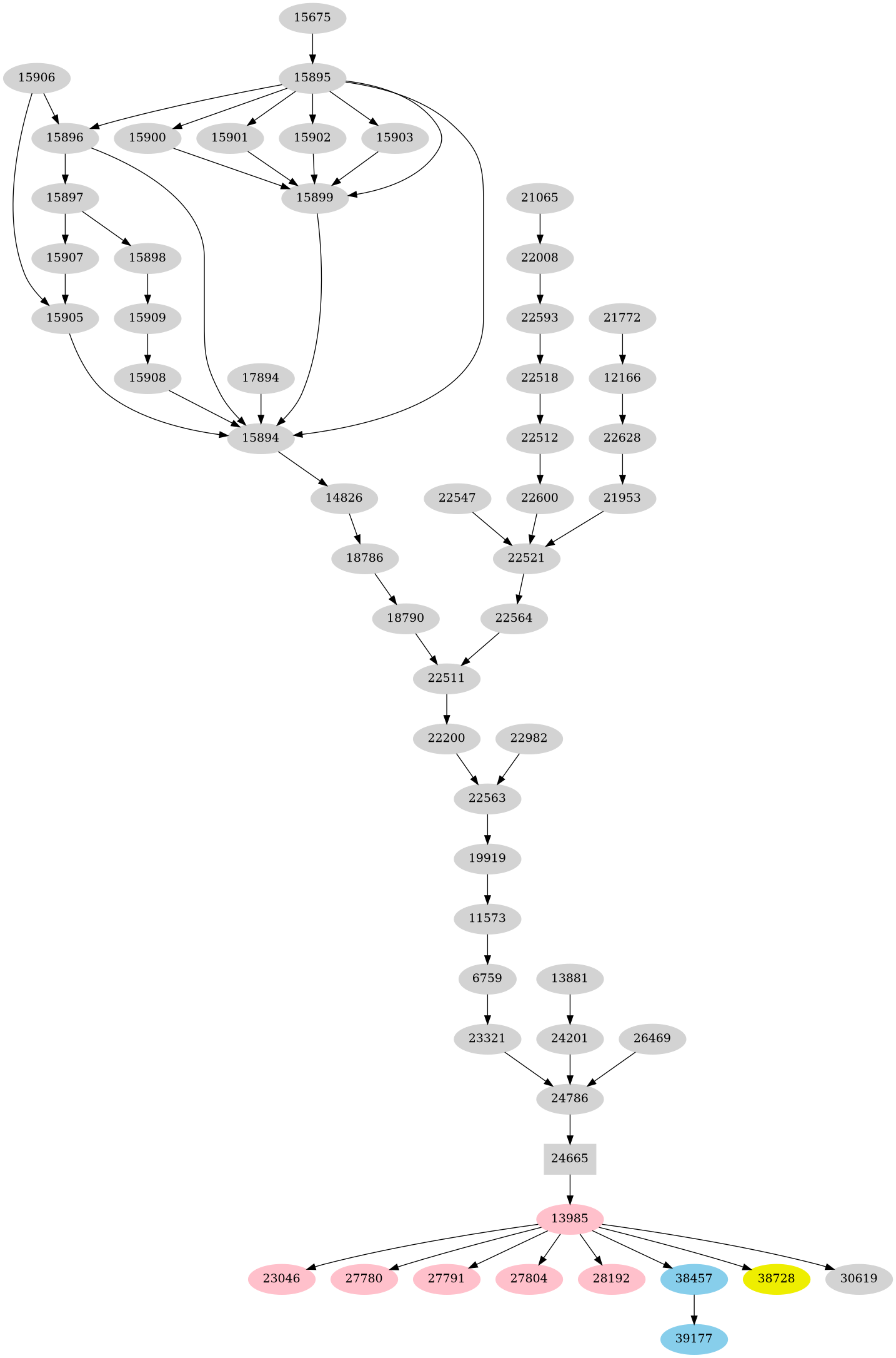 Dependency graph