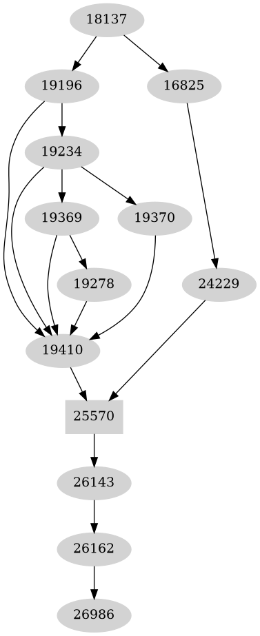 Dependency graph