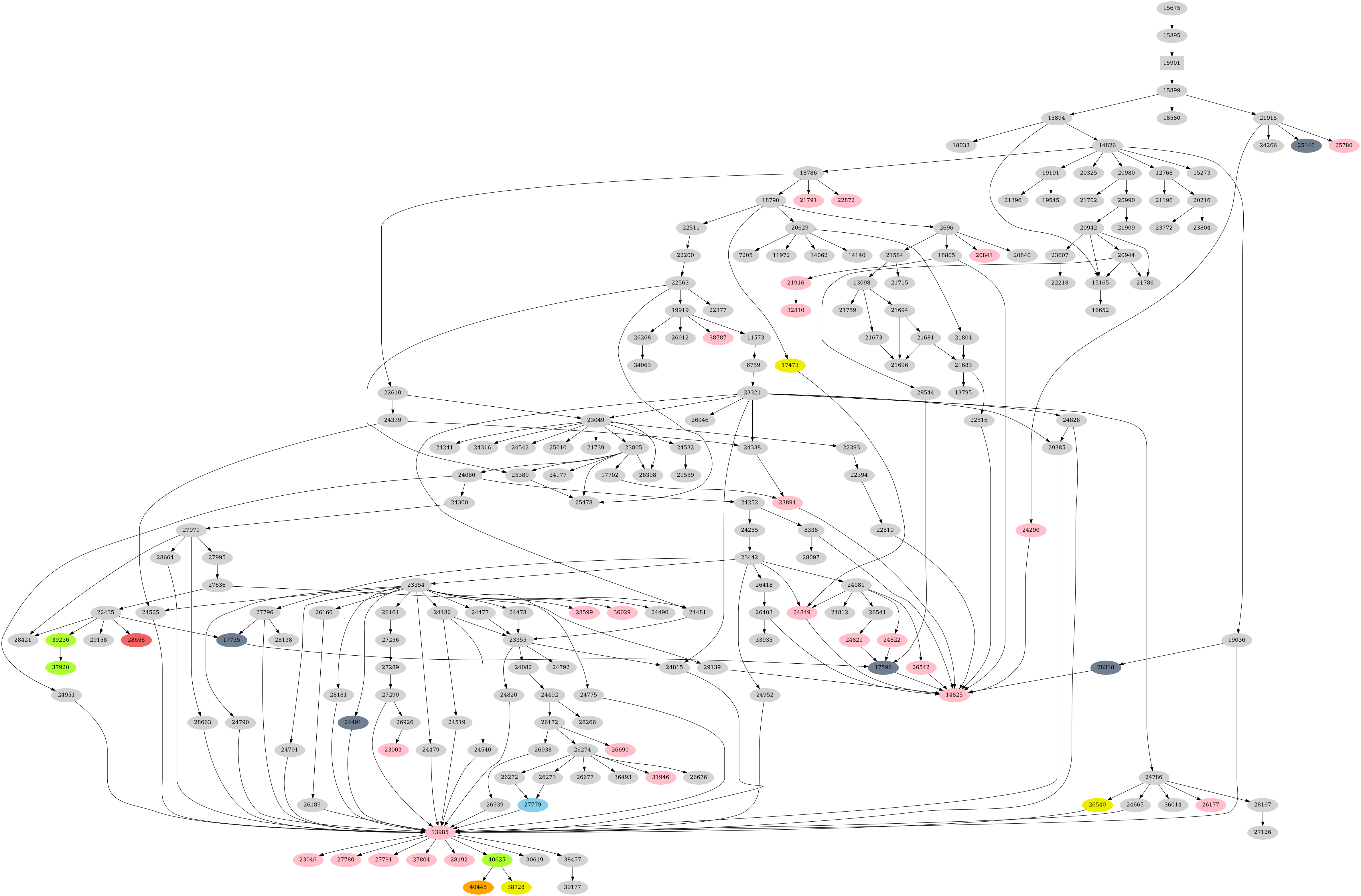 Dependency graph