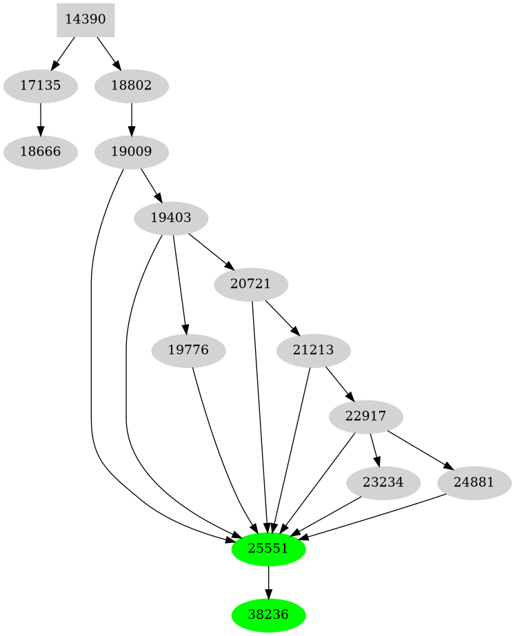 Dependency graph