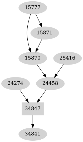 Dependency graph