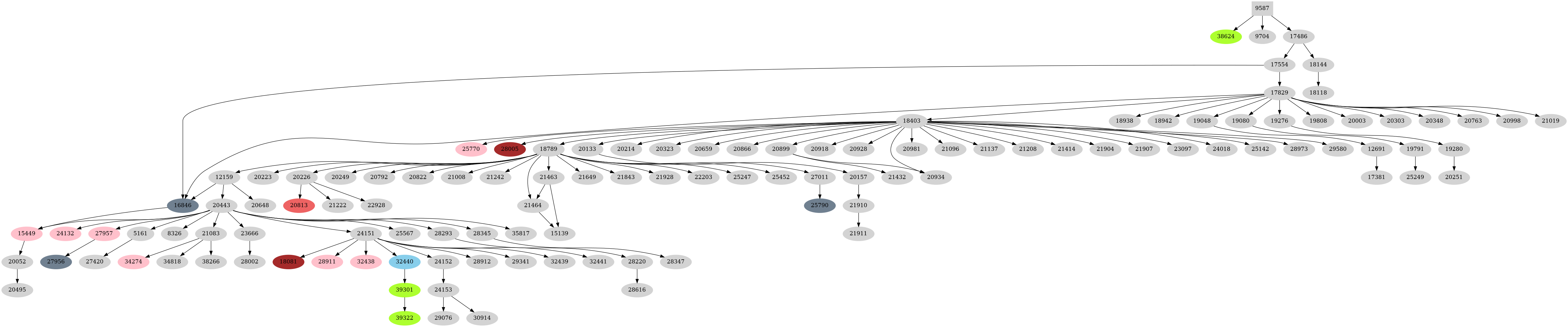 Dependency graph