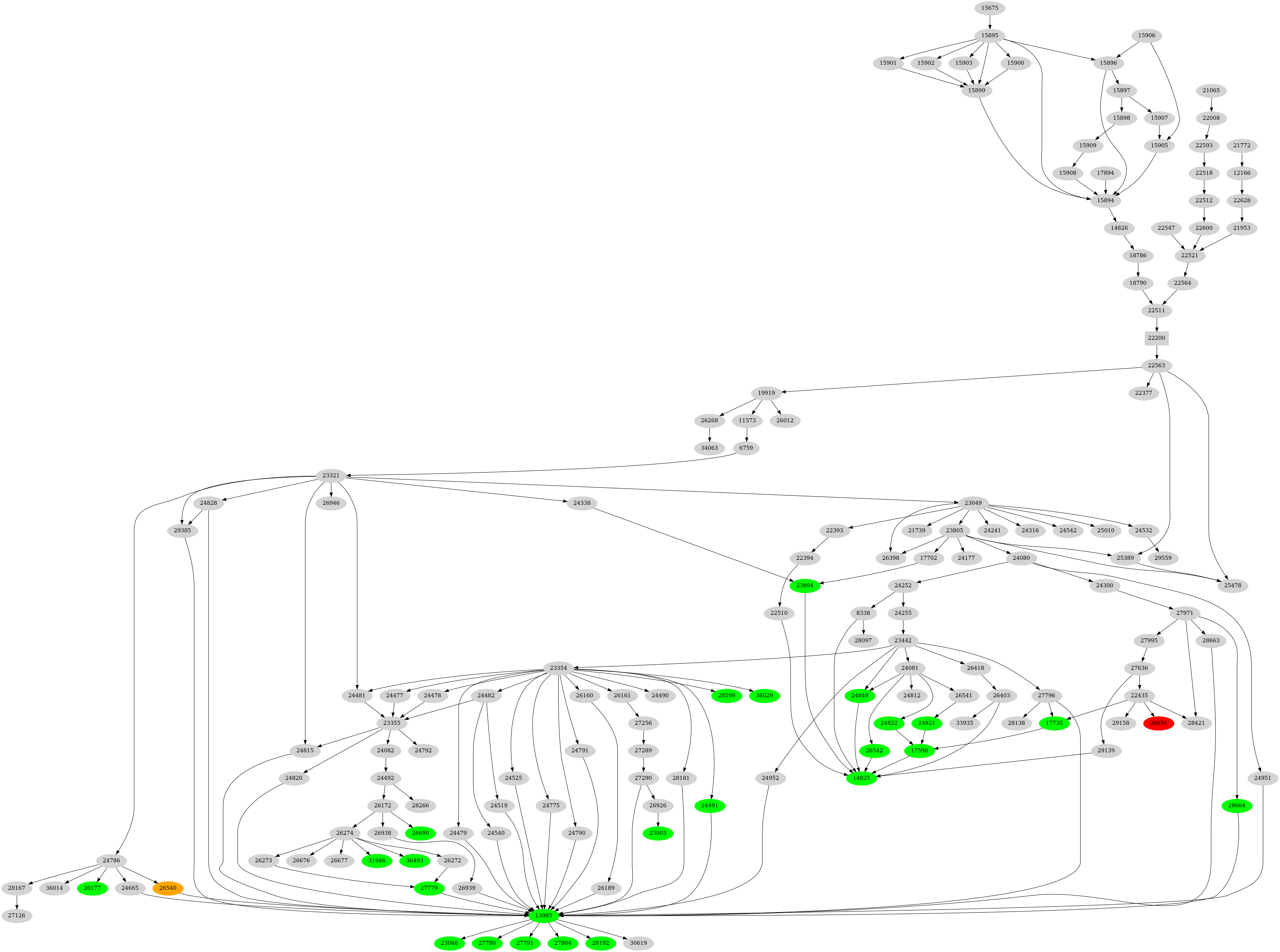 Dependency graph