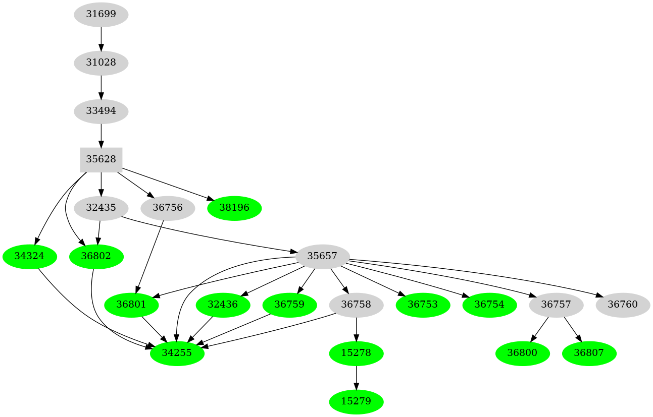 Dependency graph