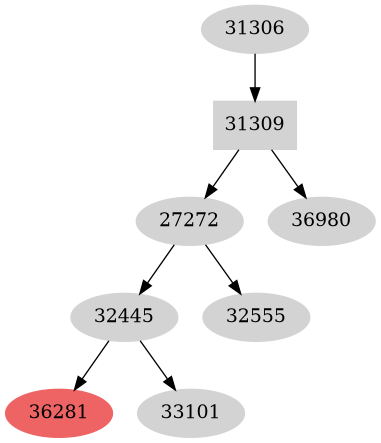 Dependency graph