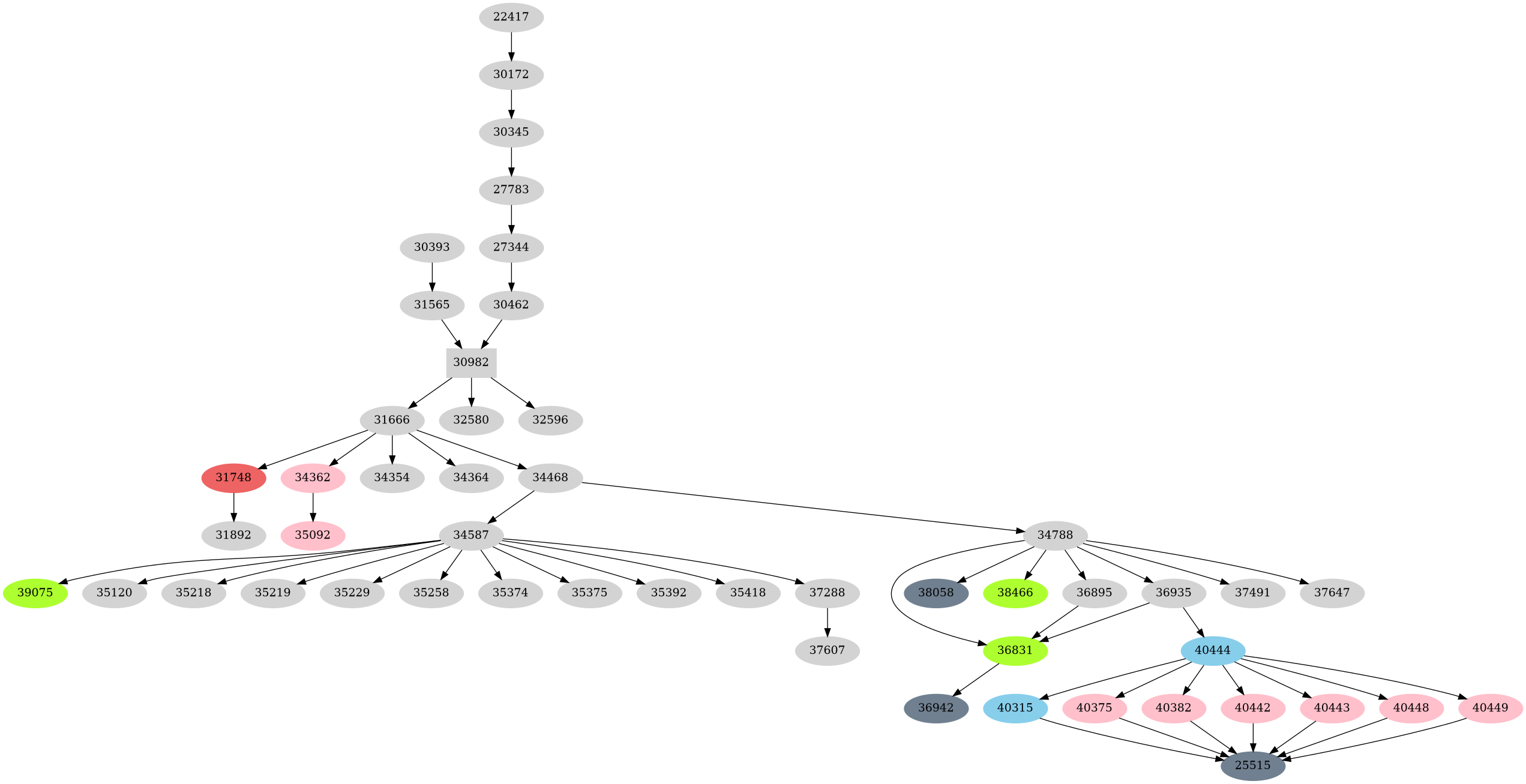 Dependency graph