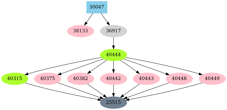 Dependency graph