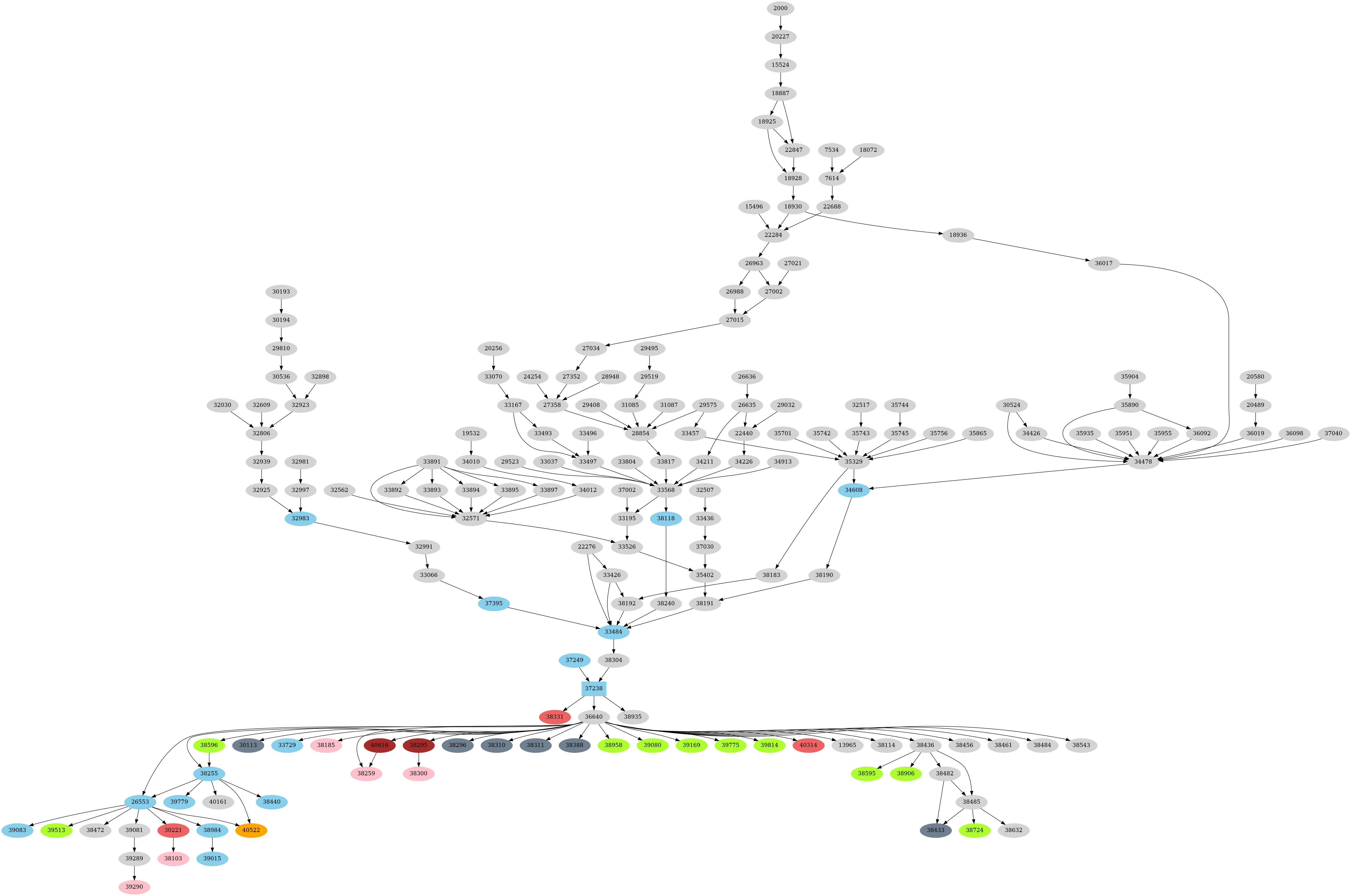 Dependency graph