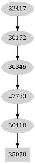 Dependency graph