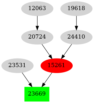 Dependency graph