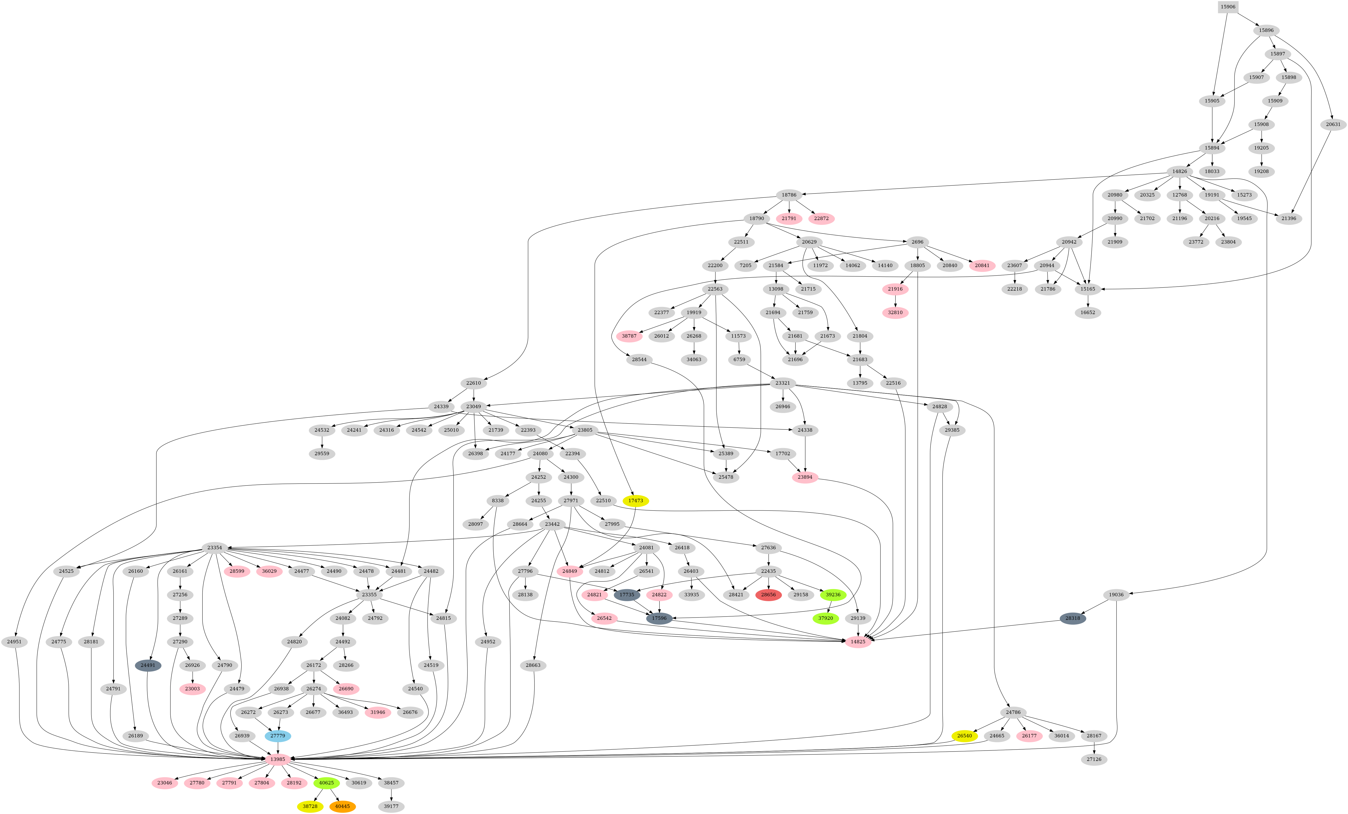 Dependency graph