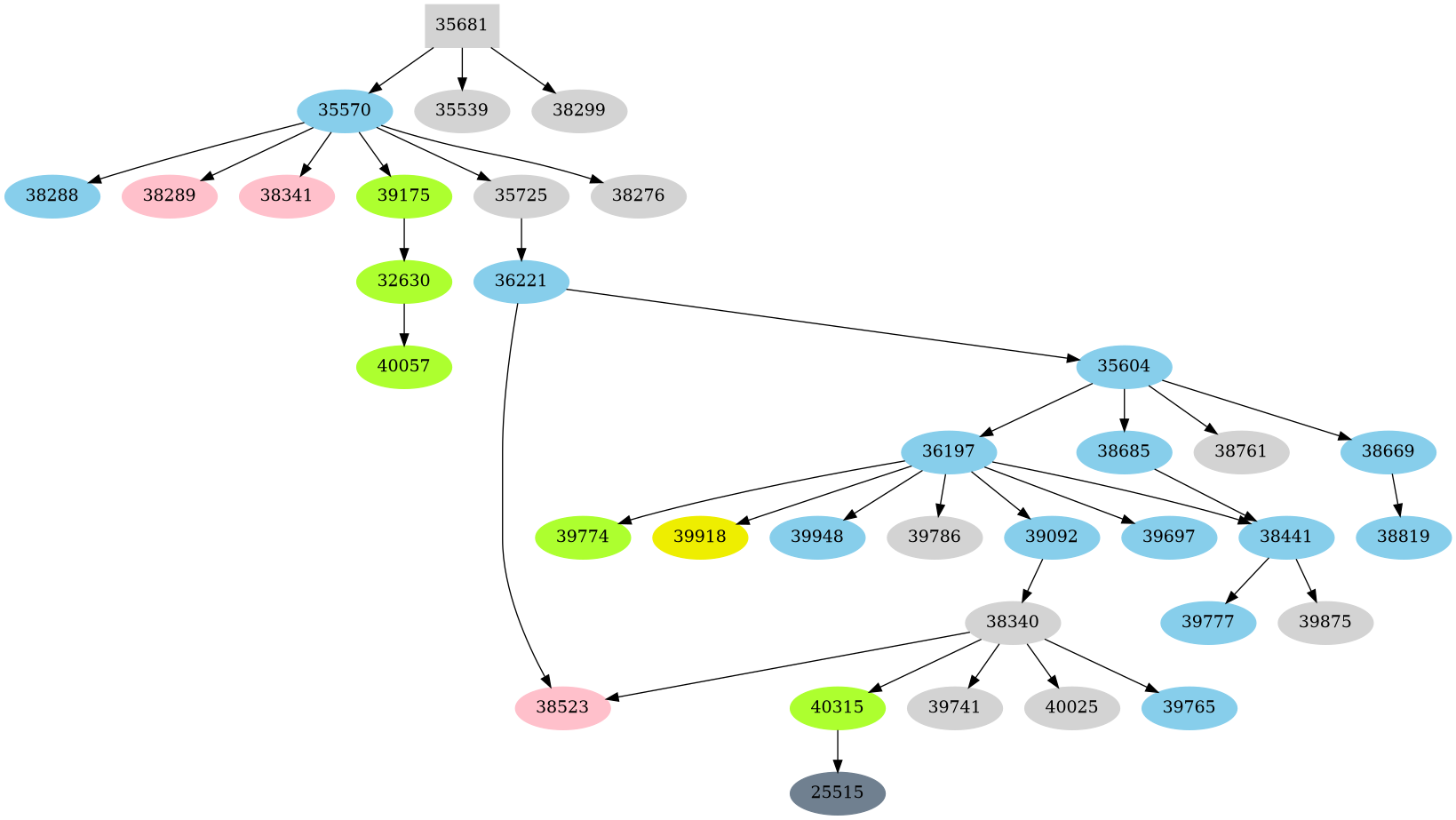 Dependency graph