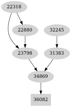 Dependency graph