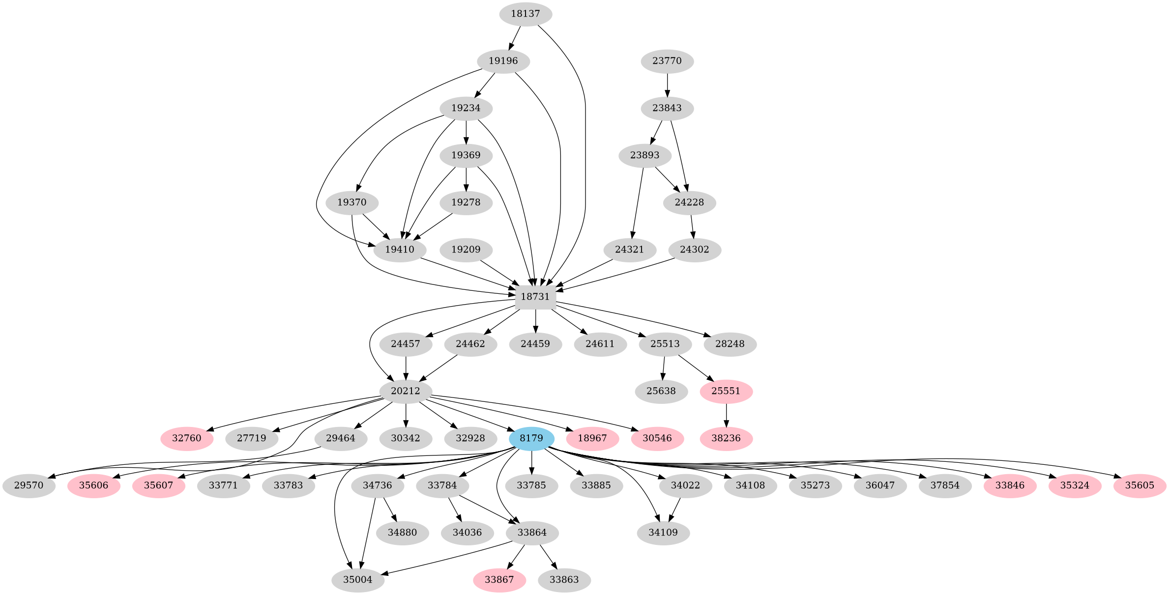 Dependency graph