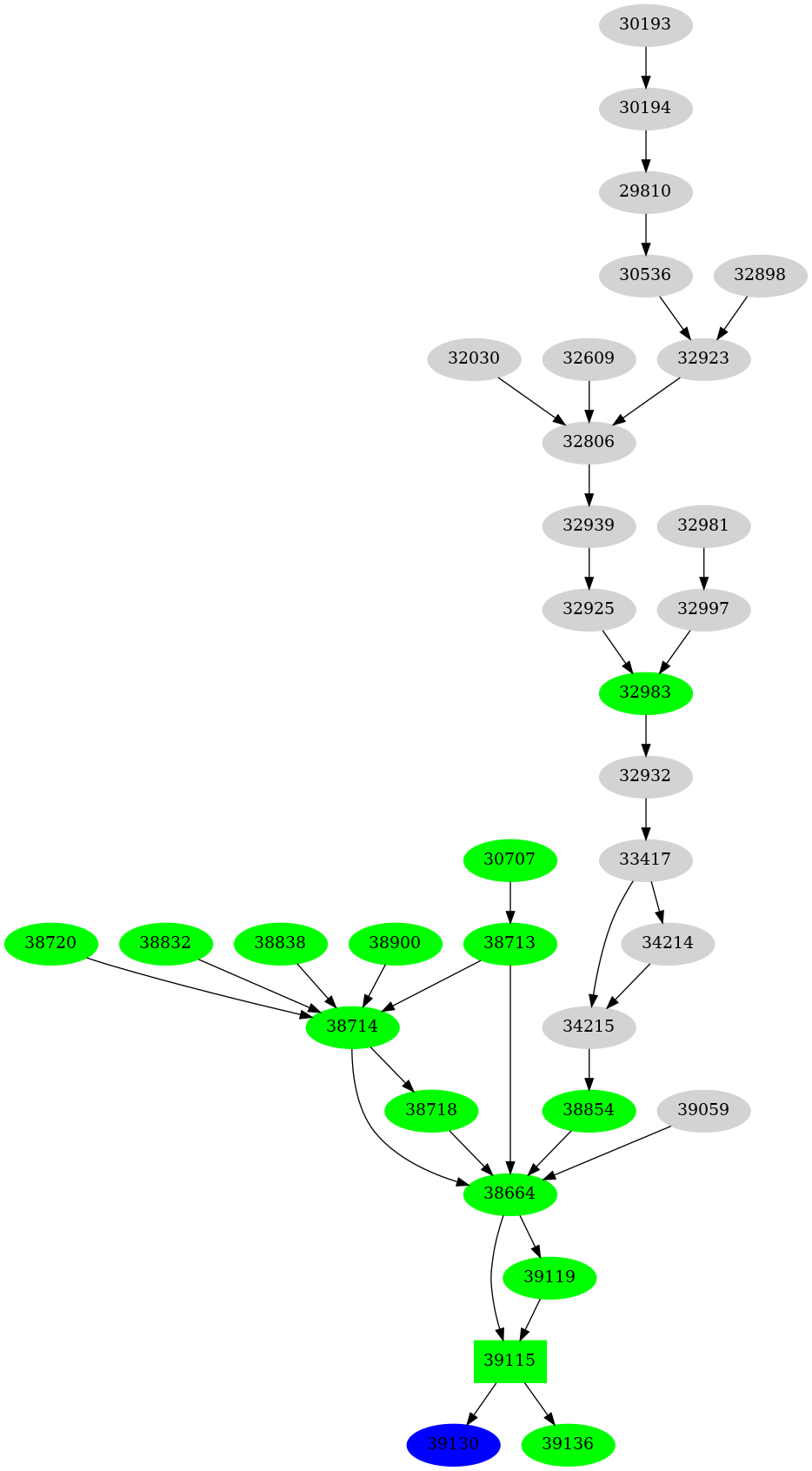 Dependency graph