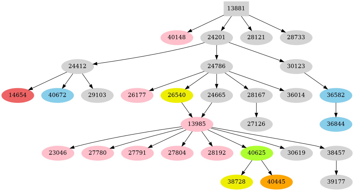 Dependency graph