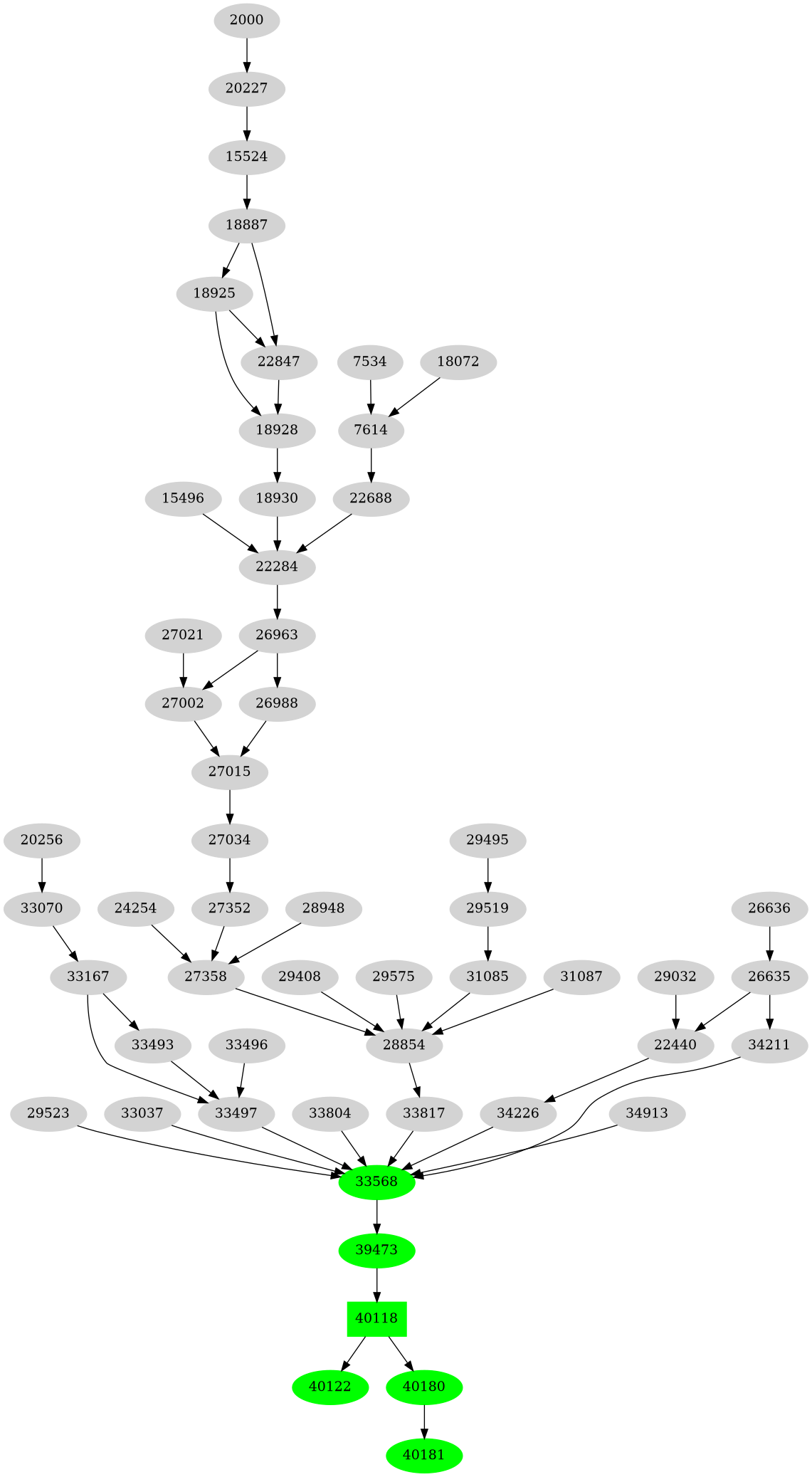 Dependency graph