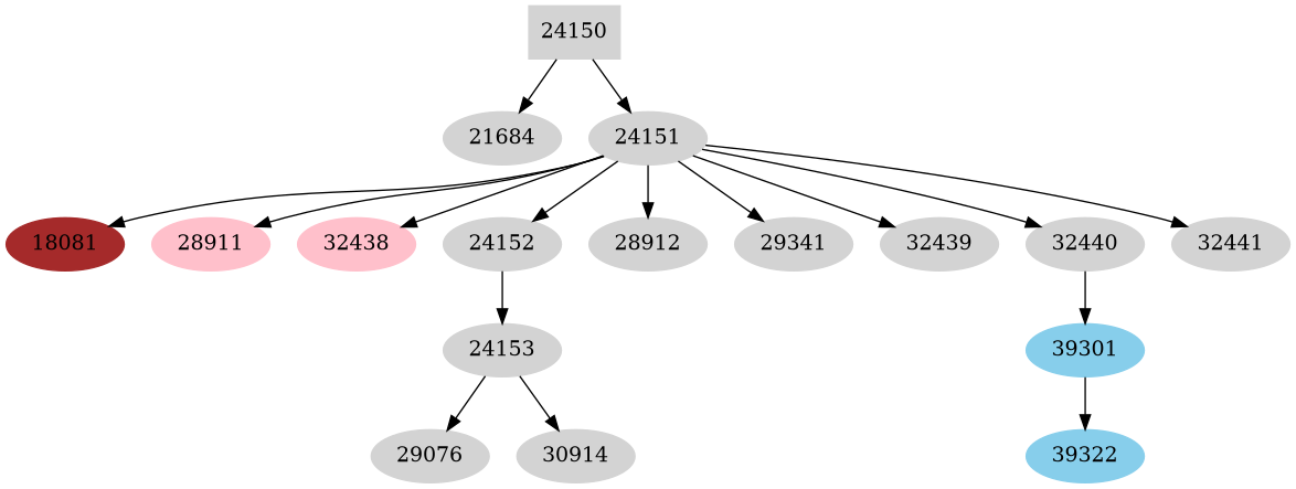 Dependency graph