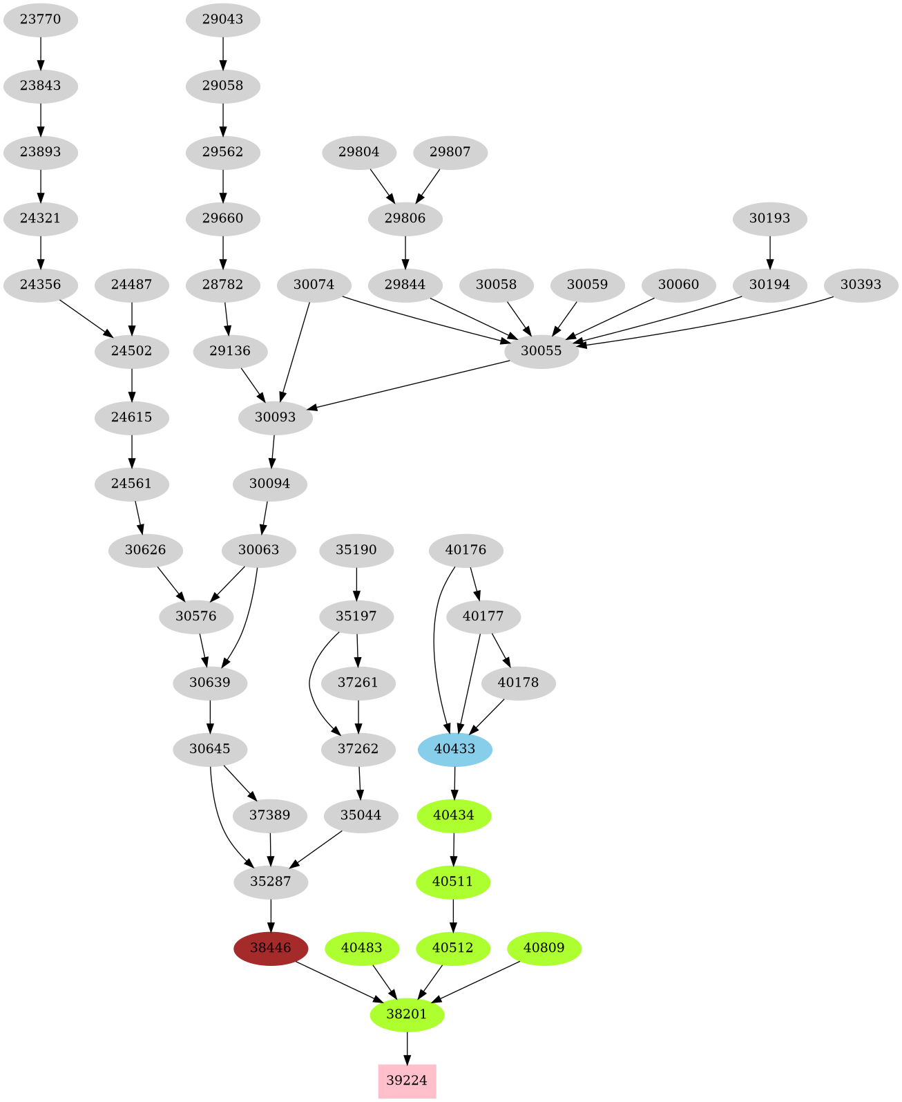 Dependency graph