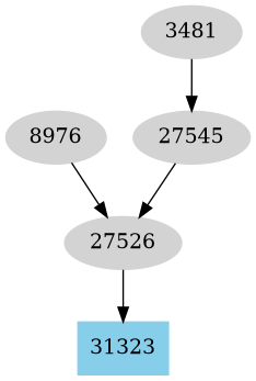 Dependency graph