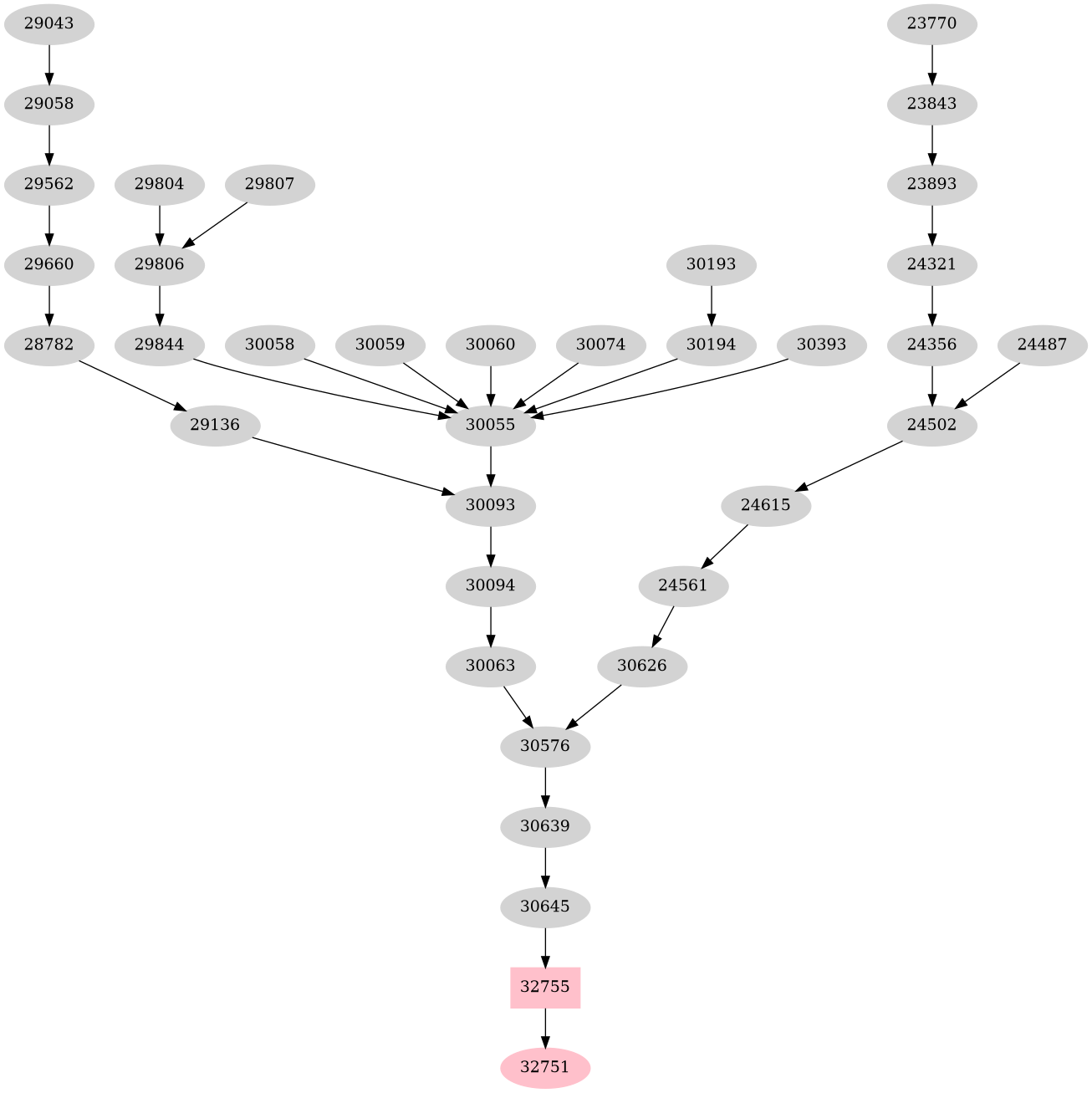 Dependency graph
