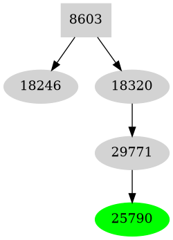 Dependency graph