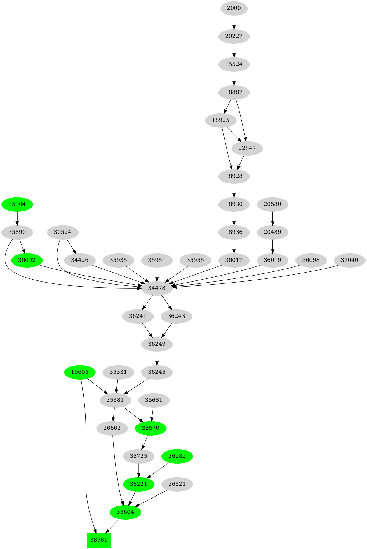 Dependency graph