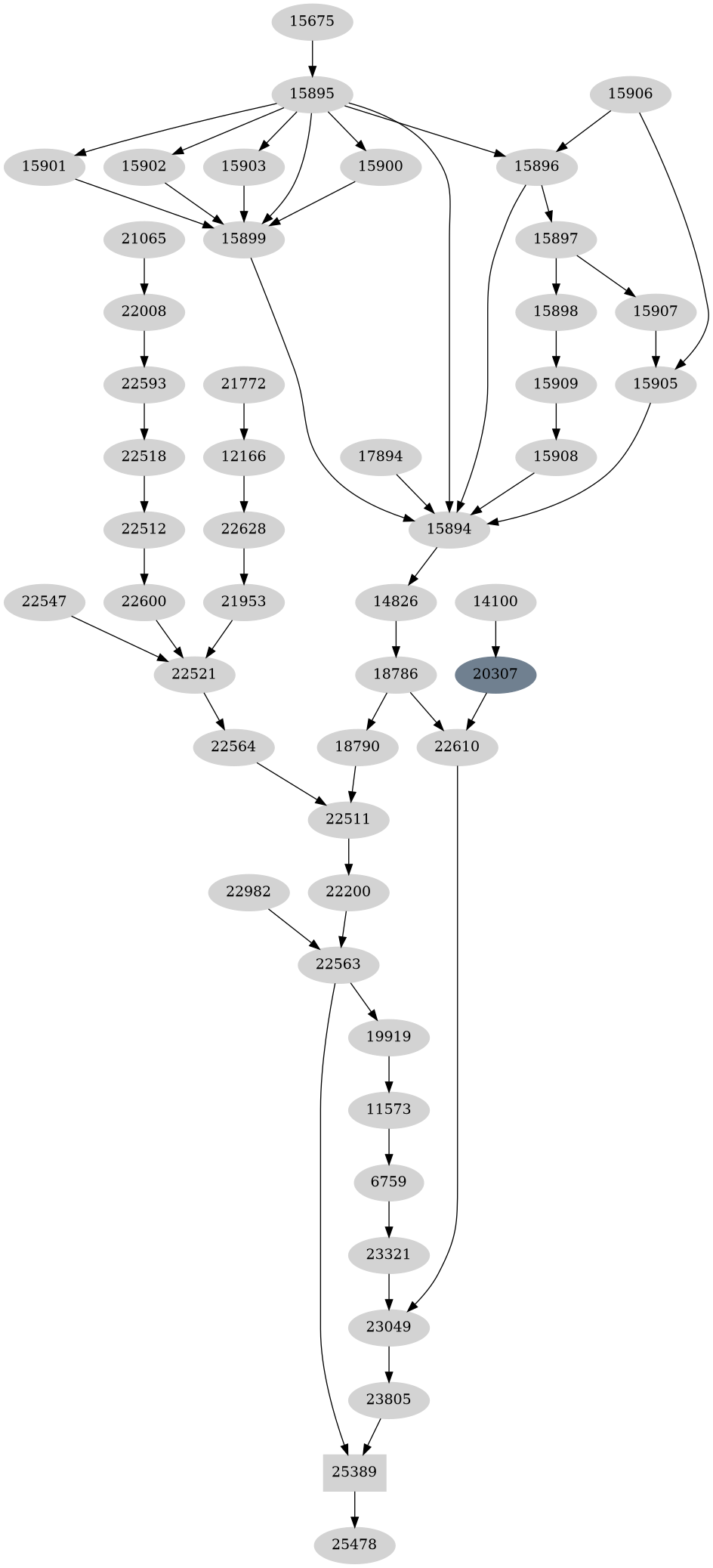 Dependency graph