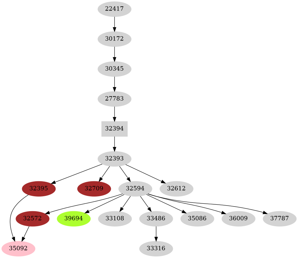 Dependency graph
