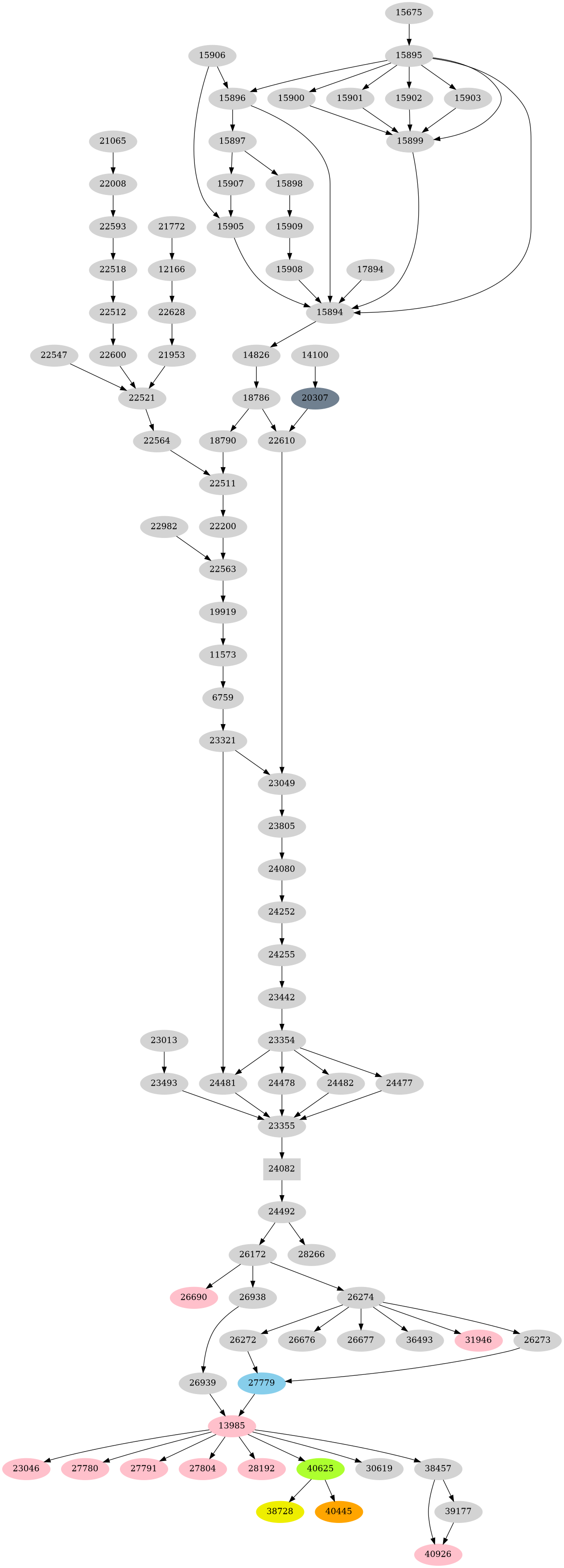 Dependency graph