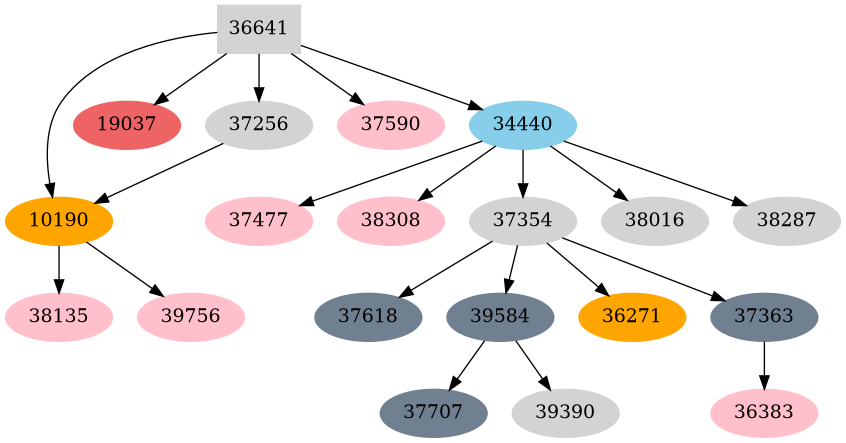 Dependency graph