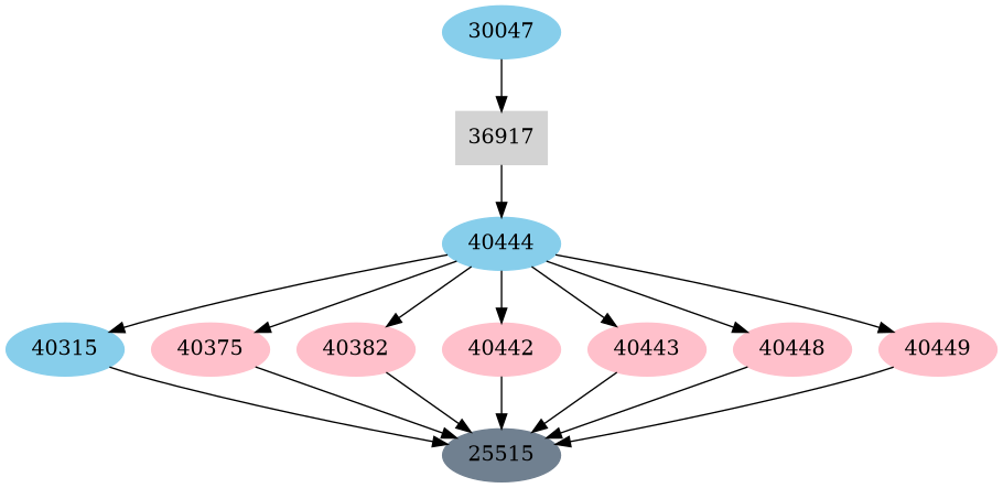 Dependency graph