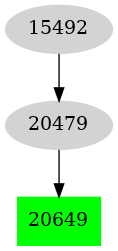 Dependency graph