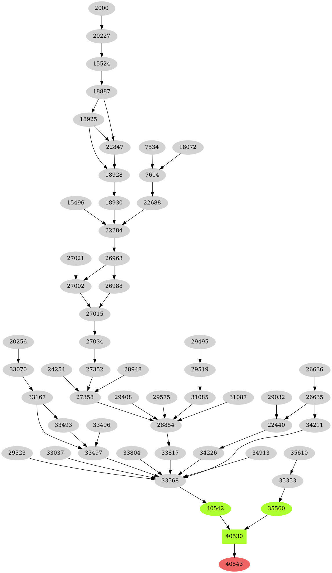 Dependency graph