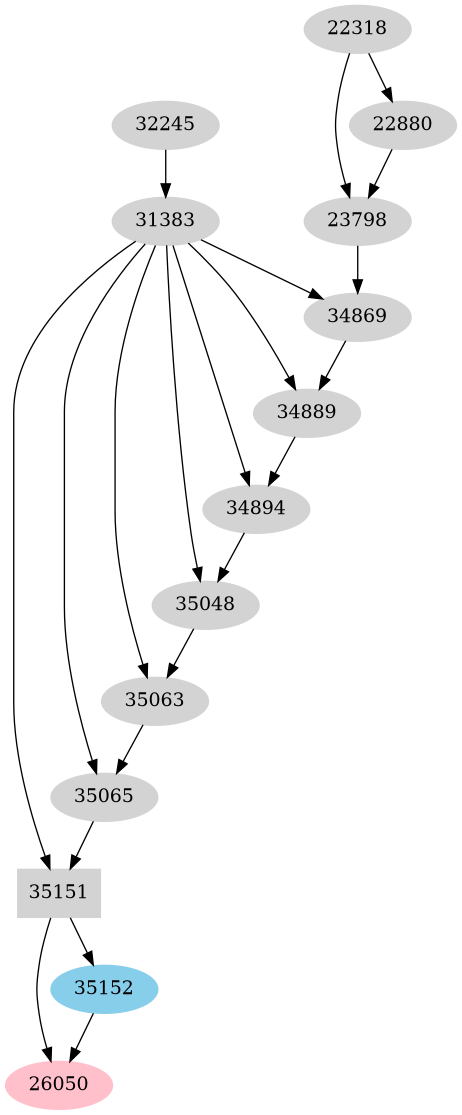 Dependency graph