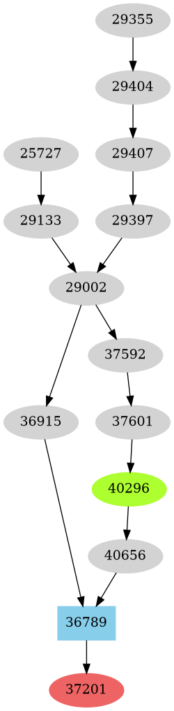 Dependency graph