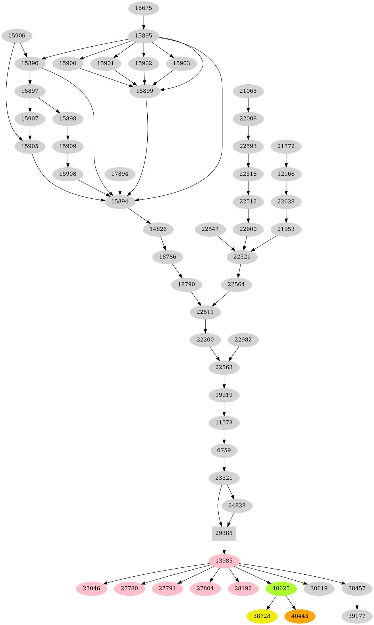 Dependency graph
