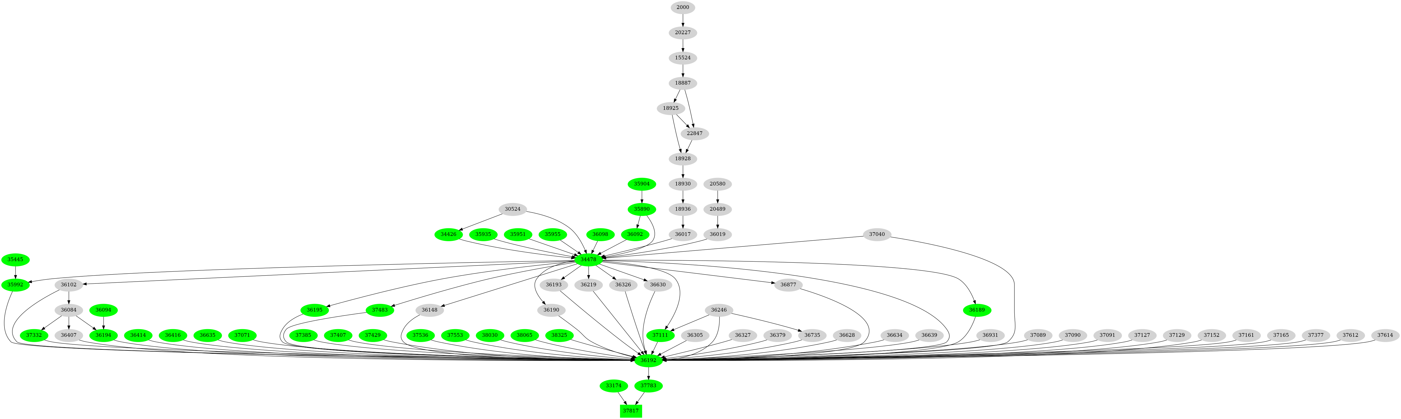 Dependency graph