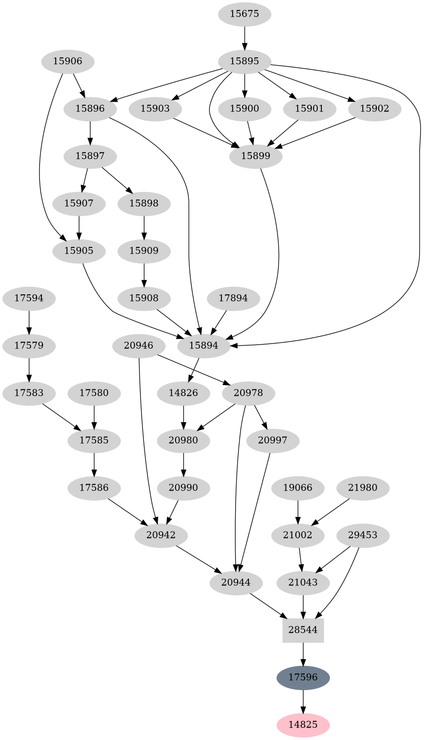 Dependency graph