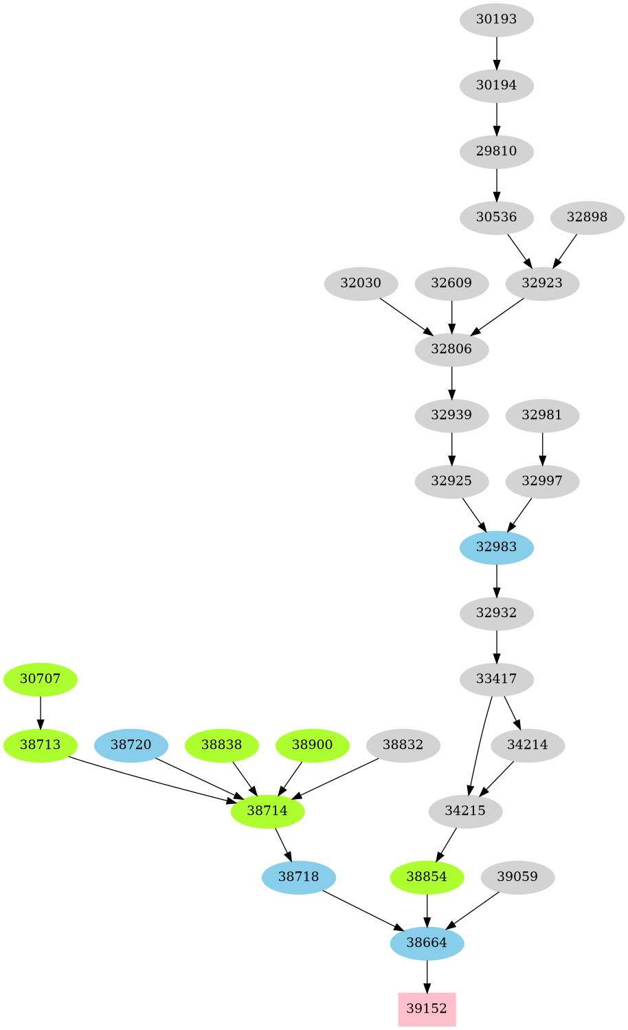 Dependency graph