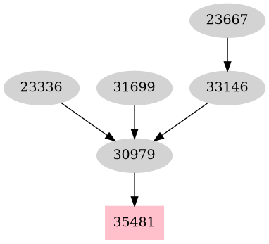 Dependency graph
