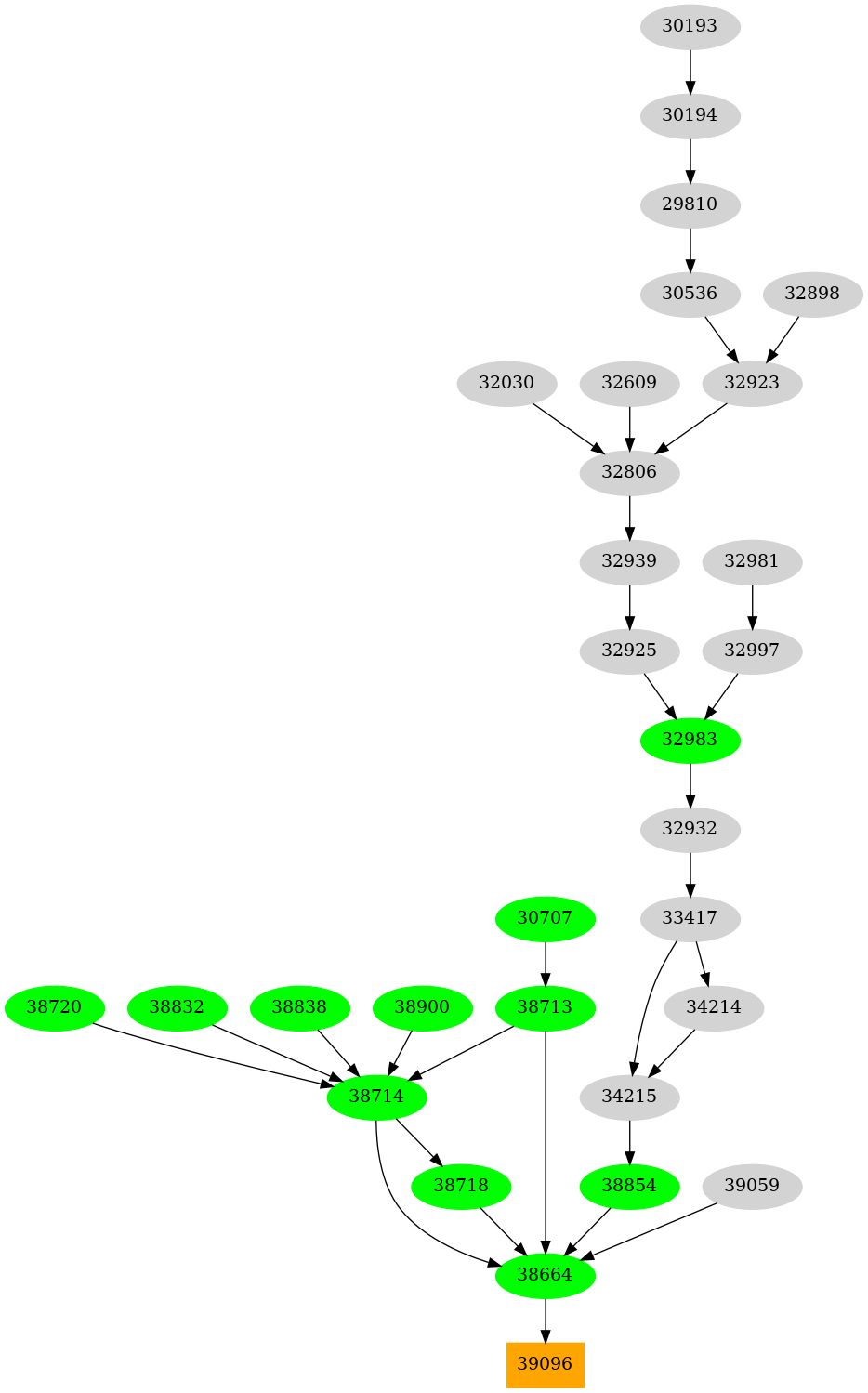 Dependency graph