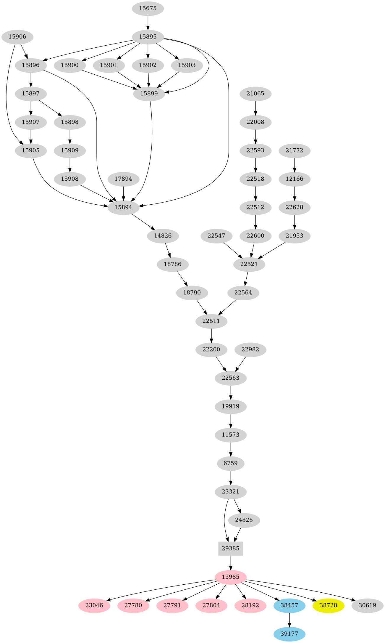 Dependency graph
