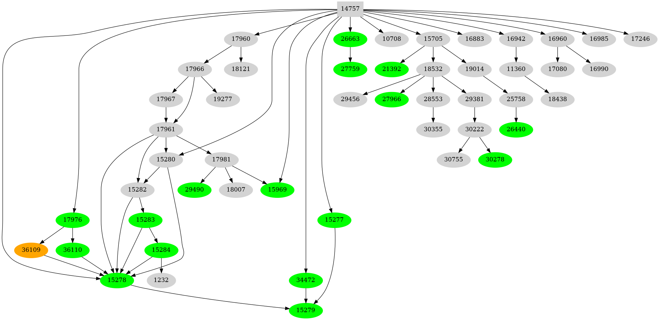 Dependency graph