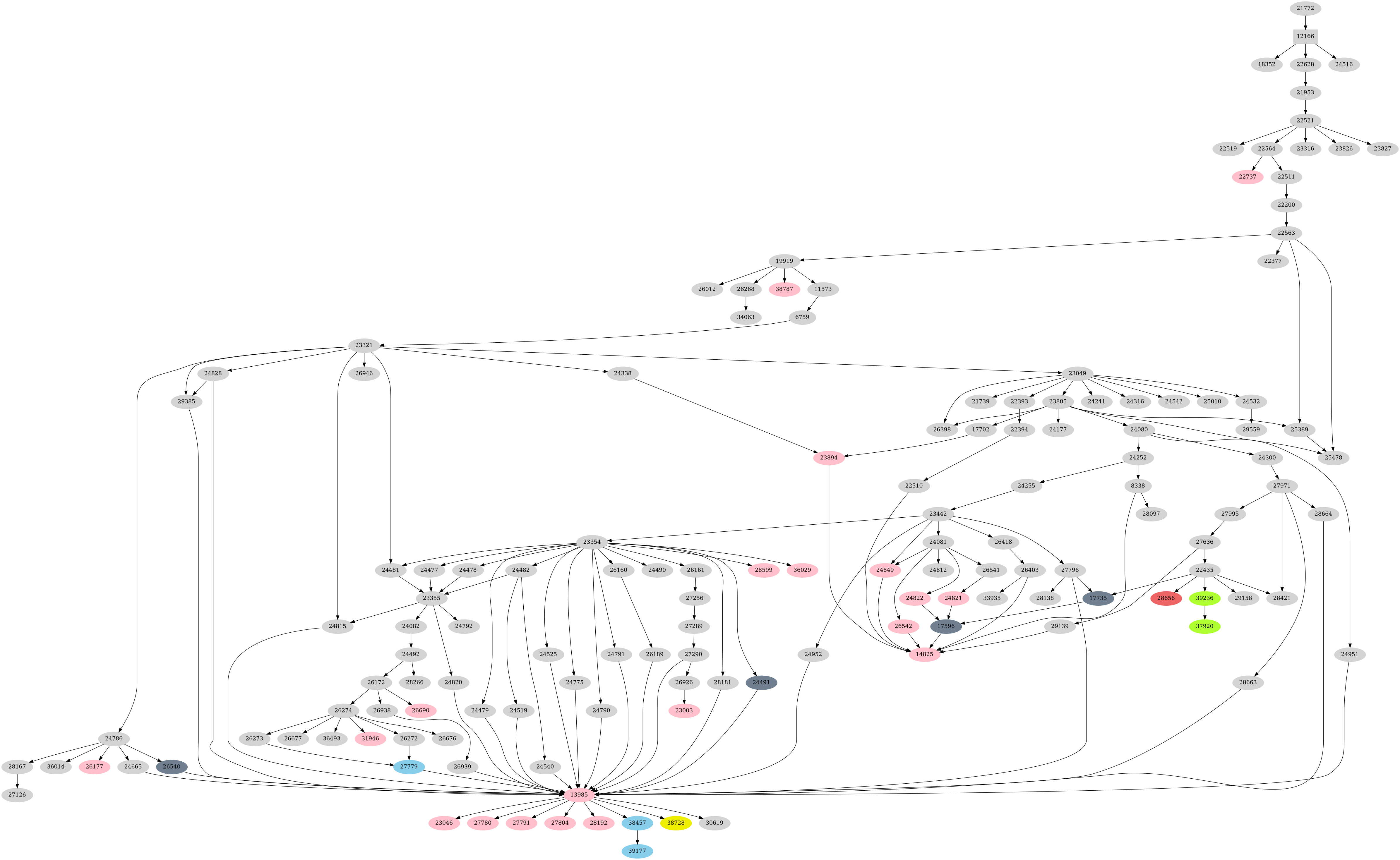 Dependency graph