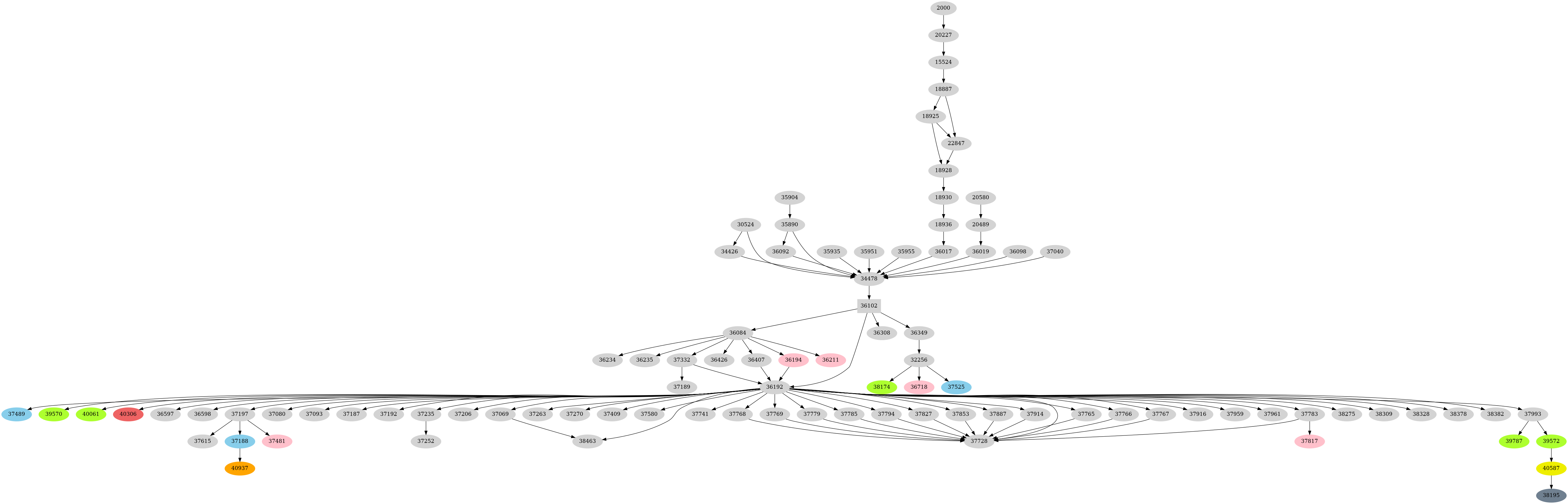 Dependency graph