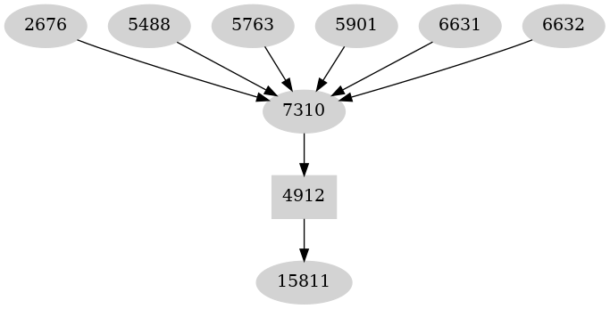 Dependency graph