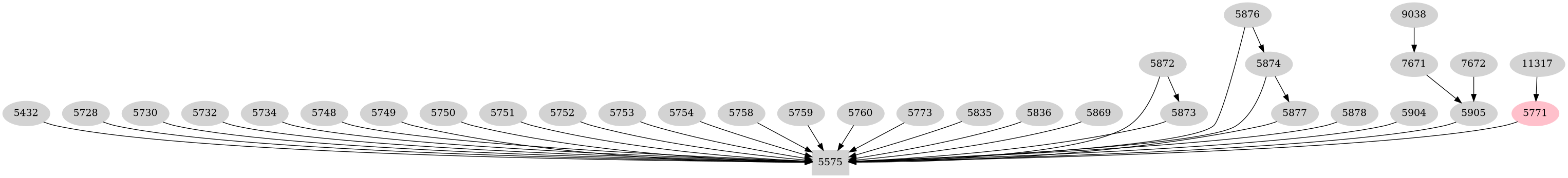 Dependency graph