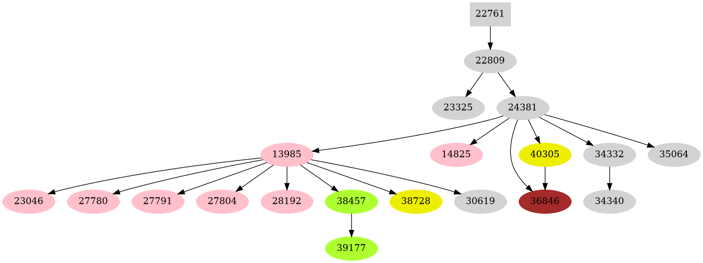 Dependency graph
